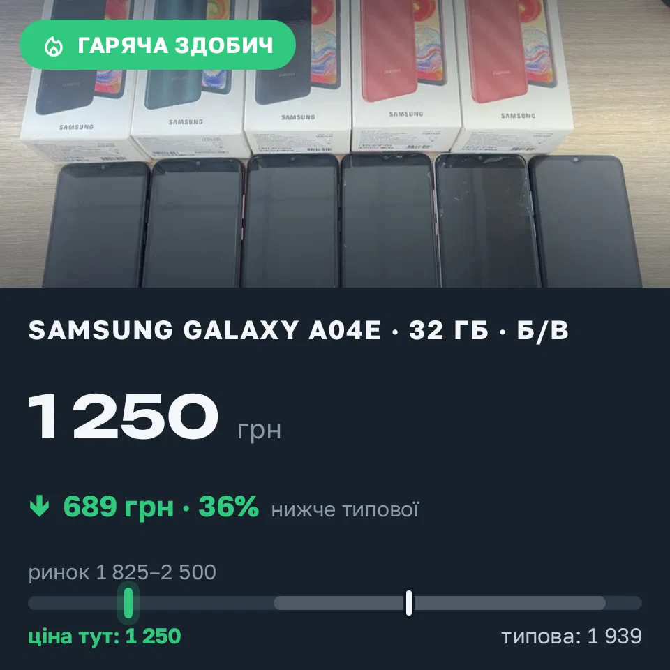 Знахідка Trofey: Galaxy A04e 32 ГБ б/у за 1 250 грн — на 990 грн (−36%) нижче ринку. Рівне, 14.09 13:29.