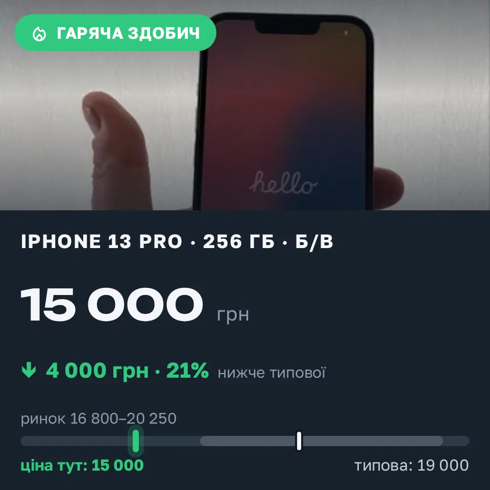 Знахідка Trofey: iPhone 13 Pro 256 ГБ б/у за 15 000 грн — на 4 000 грн (−21%) нижче ринку. Київ, 14.09 13:34.