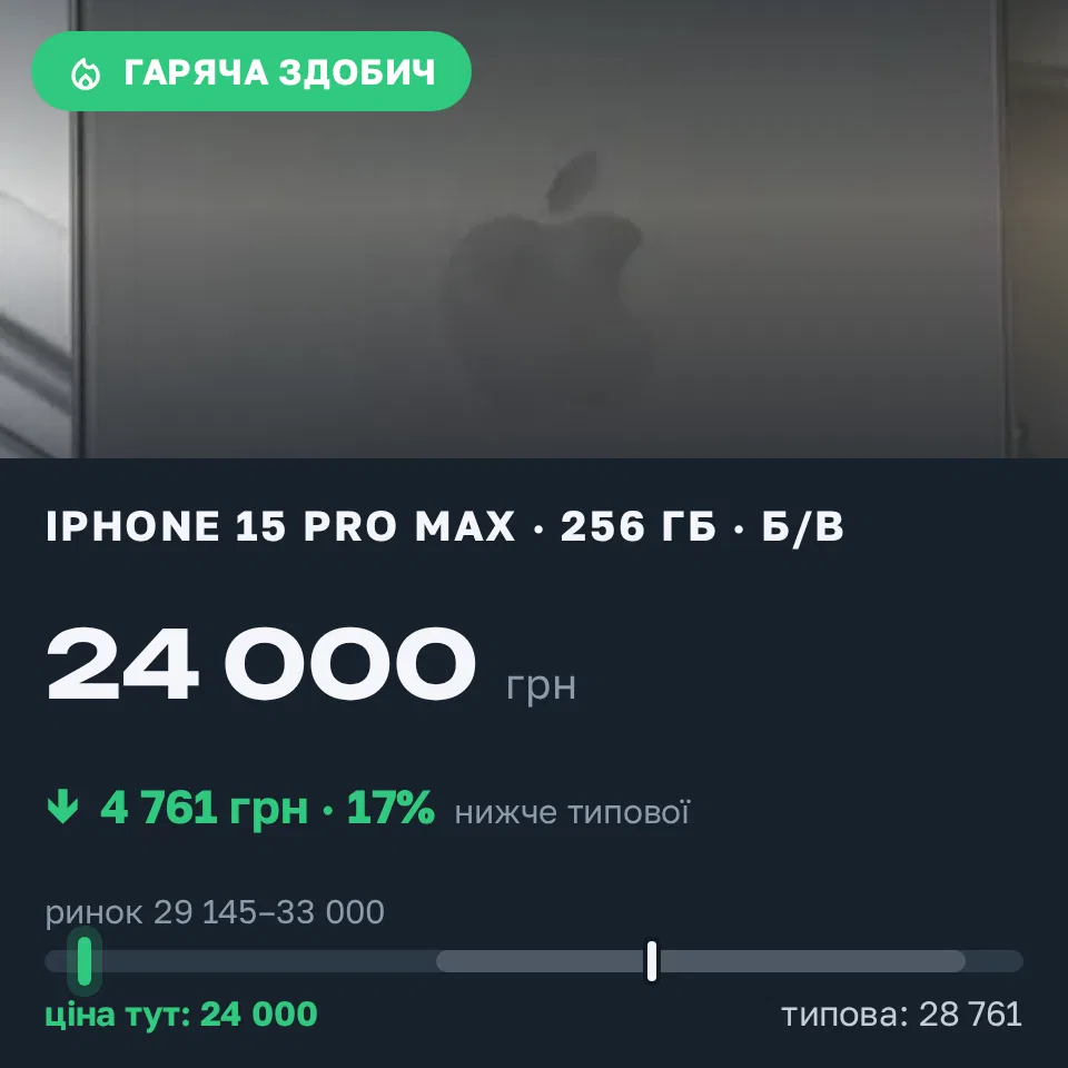Знахідка Trofey: iPhone 15 Pro Max 256 ГБ б/у за 24 000 грн — на 6 800 грн (−17%) нижче ринку. Харків, 14.09 13:39.
