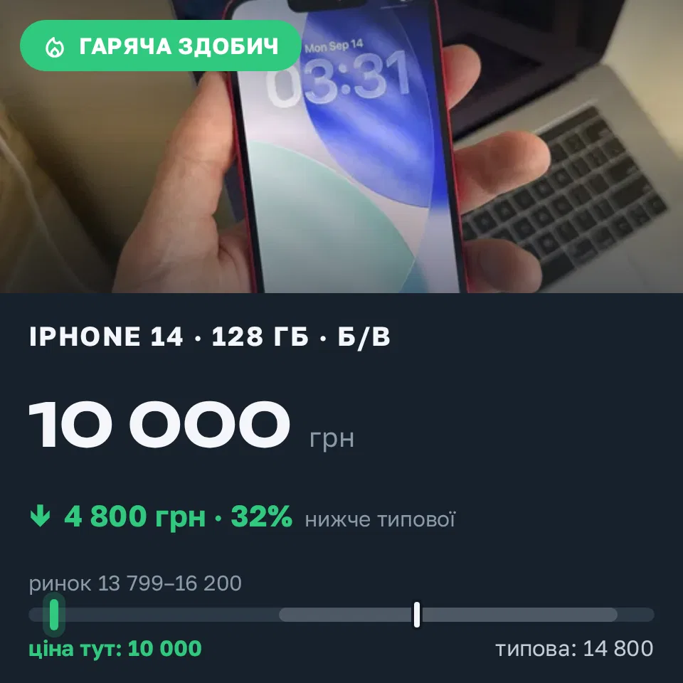 Знахідка Trofey: iPhone 14 128 ГБ б/у за 10 000 грн — на 4 800 грн (−32%) нижче ринку. Львів, 14.09 13:39.