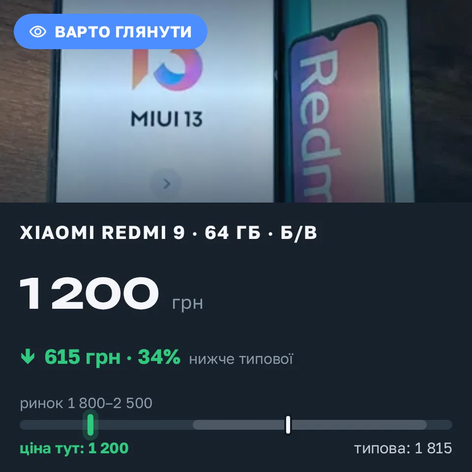 Знахідка Trofey: Redmi 9 64 ГБ б/у за 1 200 грн — на 900 грн (−34%) нижче ринку. Хотин, 14.09 13:40.