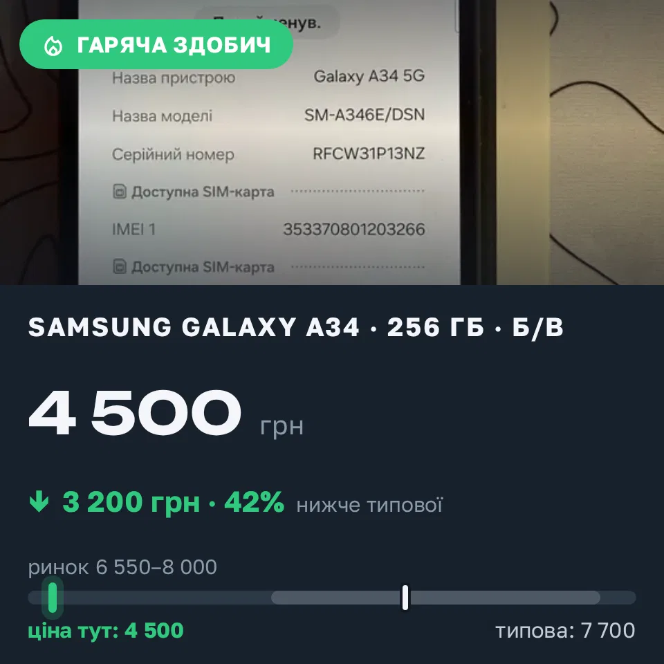 Знахідка Trofey: Galaxy A34 256 ГБ б/у за 4 500 грн — на 3 200 грн (−42%) нижче ринку. Фастів, 14.09 13:42.