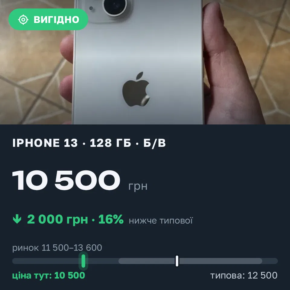 Знахідка Trofey: iPhone 13 128 ГБ б/у за 10 500 грн — на 2 000 грн (−16%) нижче ринку. Хмельницький, 14.09 13:46.