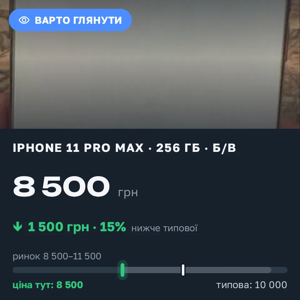 Знахідка Trofey: iPhone 11 Pro Max 256 ГБ б/у за 8 500 грн — на 1 500 грн (−15%) нижче ринку. Заводське, 14.09 13:46.