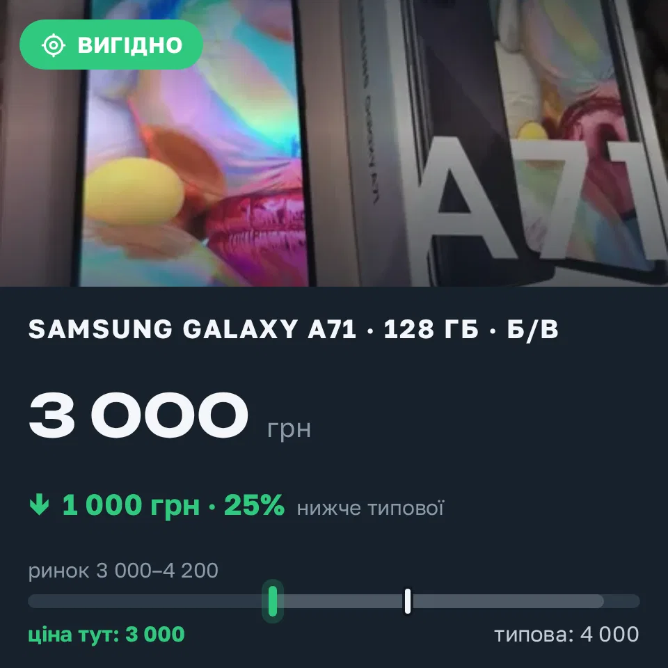 Знахідка Trofey: Galaxy A71 128 ГБ б/у за 3 000 грн — на 1 000 грн (−25%) нижче ринку. Лобойківка, 14.09 13:54.