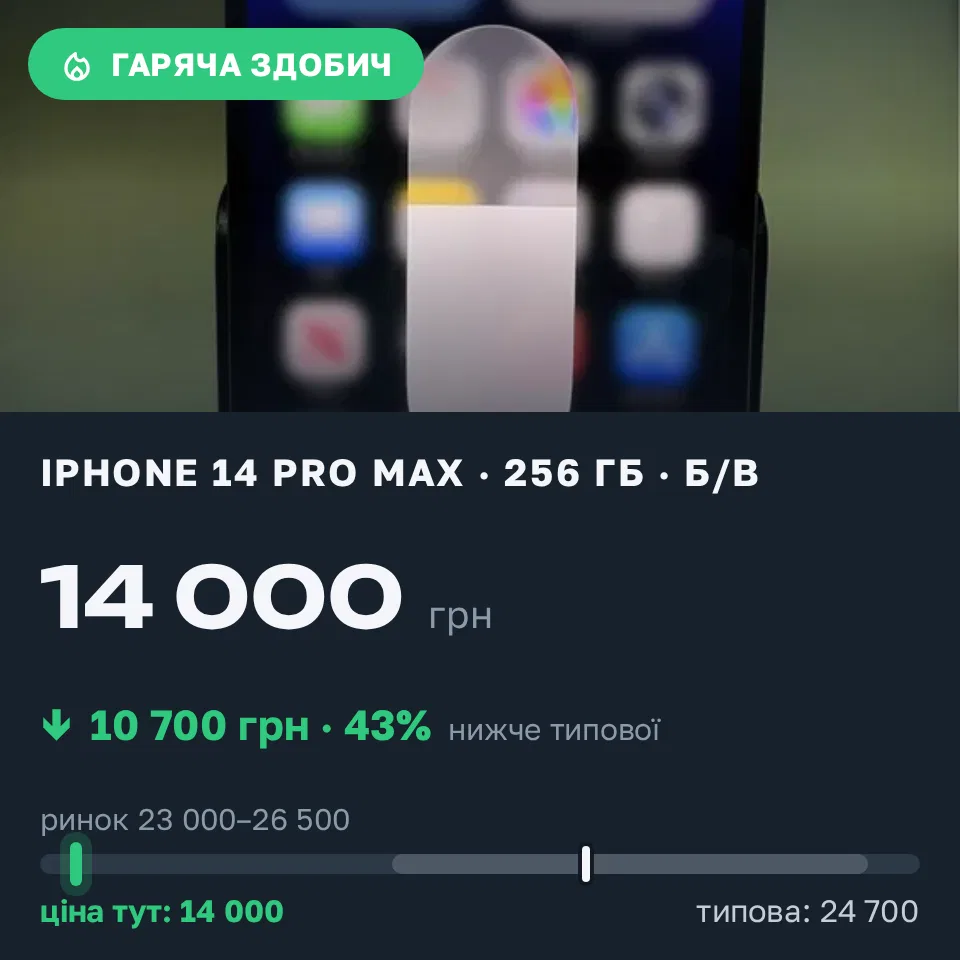 Знахідка Trofey: iPhone 14 Pro Max 256 ГБ б/у за 14 000 грн — на 10 700 грн (−43%) нижче ринку. Київ, 14.09 13:54.