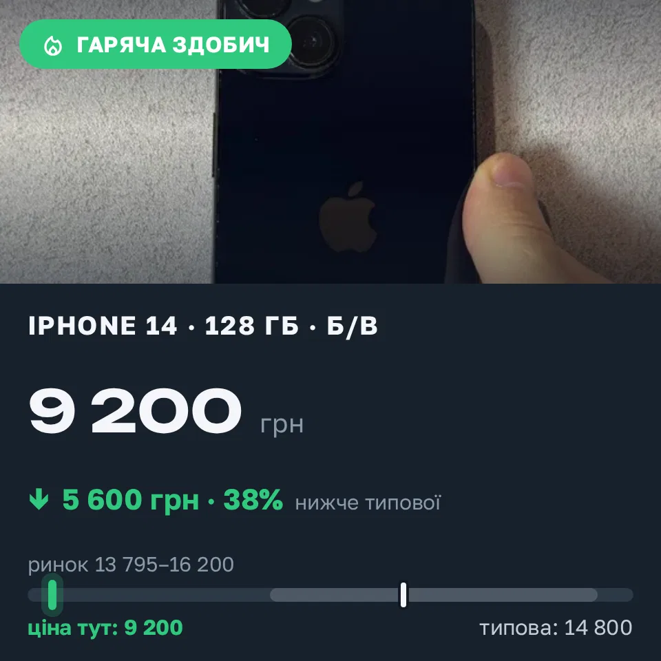 Знахідка Trofey: iPhone 14 128 ГБ б/у за 9 200 грн — на 5 600 грн (−38%) нижче ринку. Умань, 14.09 13:54.