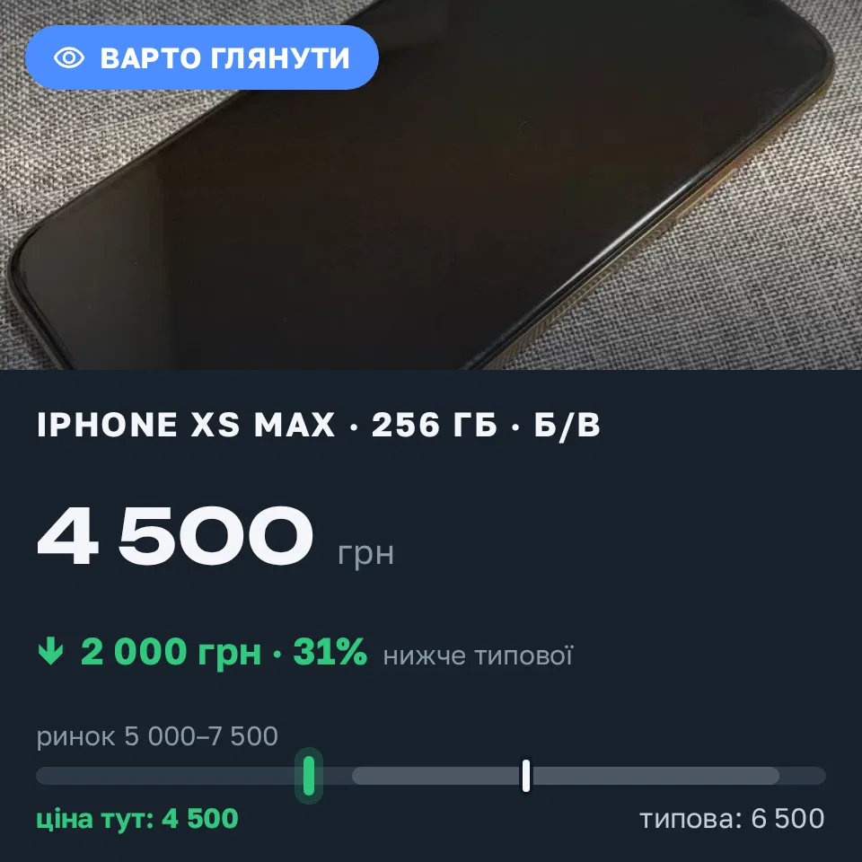 Знахідка Trofey: iPhone XS Max 256 ГБ б/у за 4 500 грн — на 2 000 грн (−31%) нижче ринку. Львів, 14.09 13:54.
