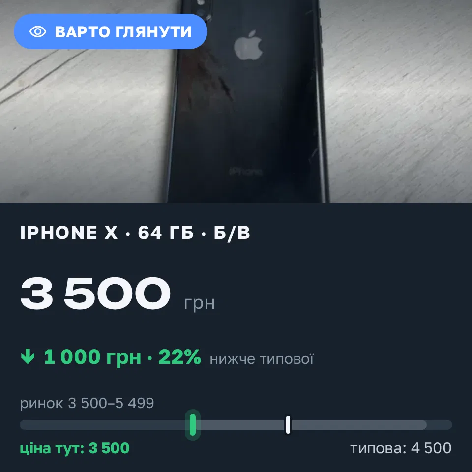 Знахідка Trofey: iPhone X 64 ГБ б/у за 3 500 грн — на 1 000 грн (−22%) нижче ринку. Харків, 14.09 13:54.