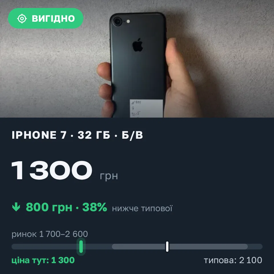 Знахідка Trofey: iPhone 7 32 ГБ б/у за 1 300 грн — на 800 грн (−38%) нижче ринку. Київ, 14.09 13:56.