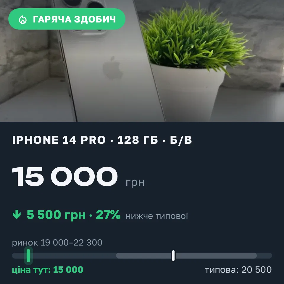 Знахідка Trofey: iPhone 14 Pro 128 ГБ б/у за 15 000 грн — на 5 500 грн (−27%) нижче ринку. Київ, 14.09 13:56.