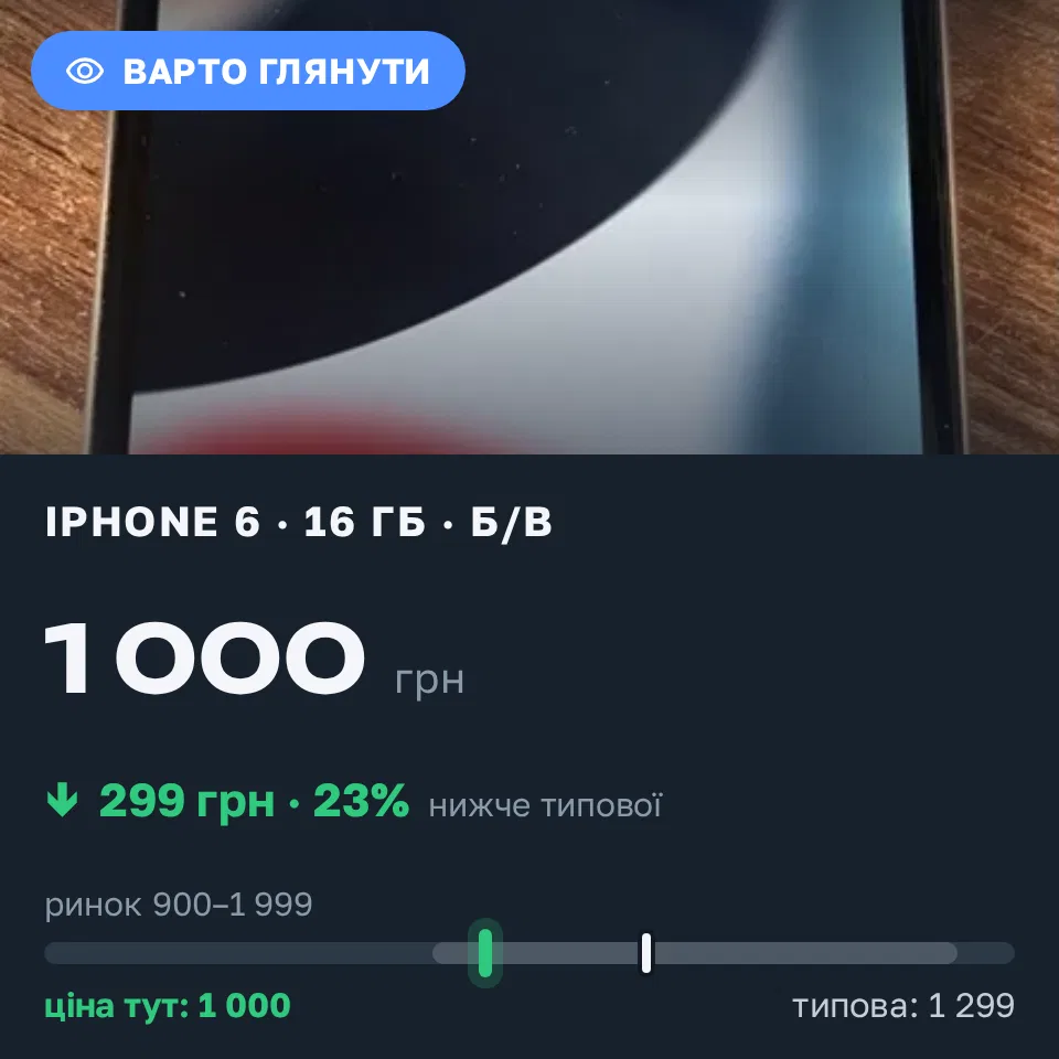 Знахідка Trofey: iPhone 6 16 ГБ б/у за 1 000 грн — на 299 грн (−23%) нижче ринку. Львів, 14.09 14:02.