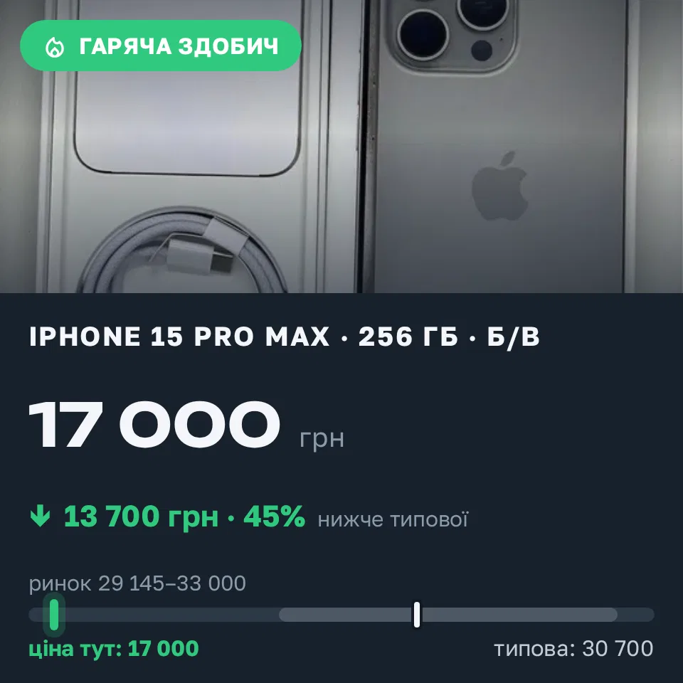 Знахідка Trofey: iPhone 15 Pro Max 256 ГБ б/у за 17 000 грн — на 13 700 грн (−45%) нижче ринку. Київ, 14.09 14:02.