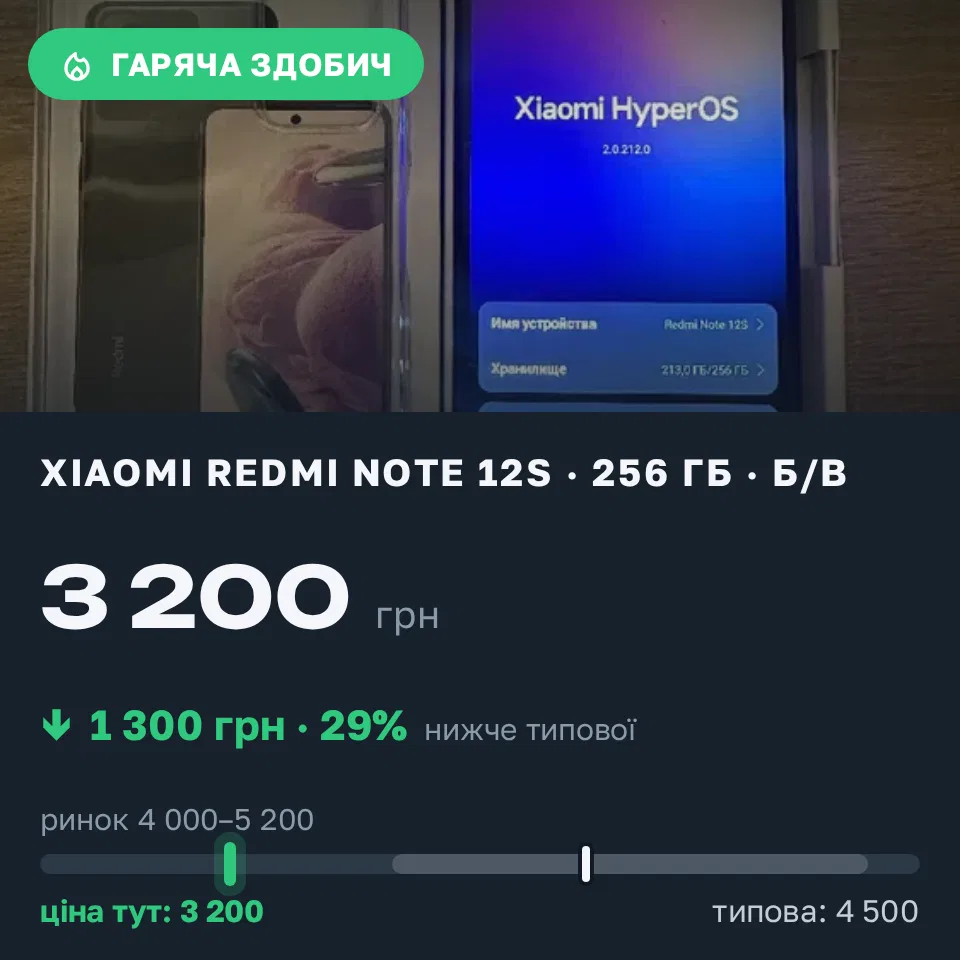 Знахідка Trofey: Redmi Note 12s 256 ГБ б/у за 3 200 грн — на 1 300 грн (−29%) нижче ринку. Київ, 14.09 14:11.