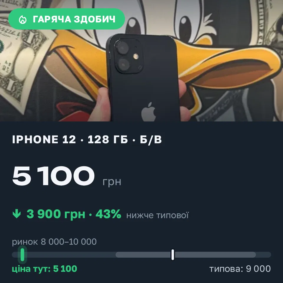 Знахідка Trofey: iPhone 12 128 ГБ б/у за 5 100 грн — на 3 900 грн (−43%) нижче ринку. Київ, 14.09 14:14.