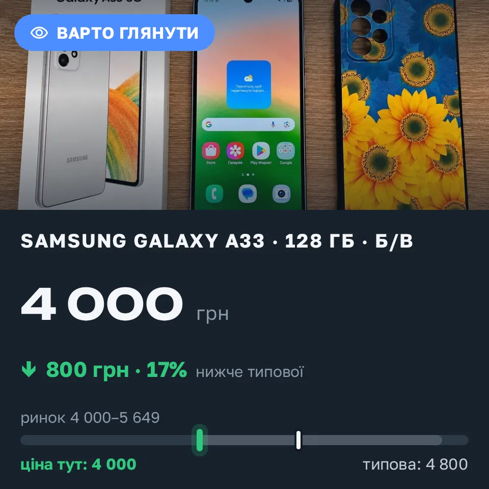 Знахідка Trofey: Galaxy A33 128 ГБ б/у за 4 000 грн — на 800 грн (−17%) нижче ринку. Олександрівка, 14.09 14:14.