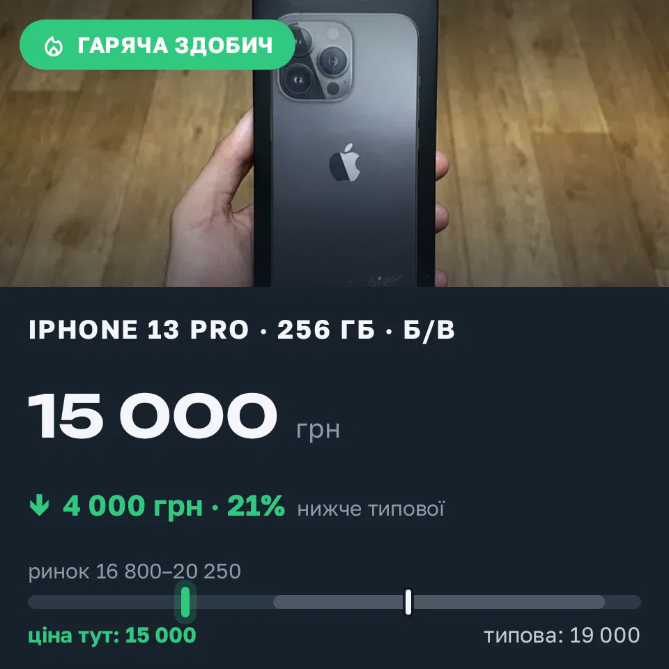 Знахідка Trofey: iPhone 13 Pro 256 ГБ б/у за 15 000 грн — на 4 000 грн (−21%) нижче ринку. Київ, 14.09 14:16.