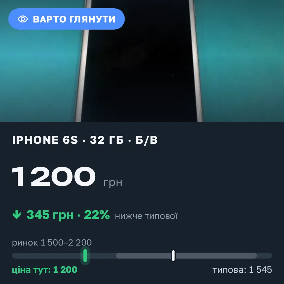 Знахідка Trofey: iPhone 6s 32 ГБ б/у за 1 200 грн — на 600 грн (−22%) нижче ринку. Київ, 14.09 14:24.