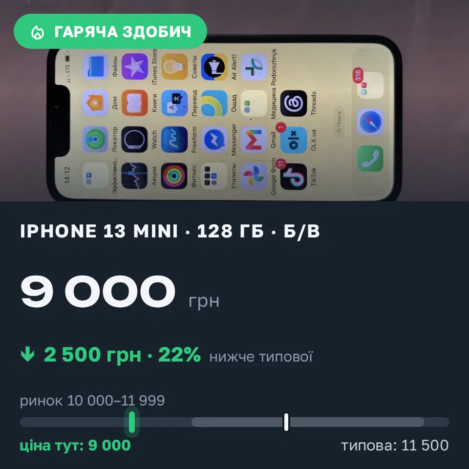 Знахідка Trofey: iPhone 13 mini 128 ГБ б/у за 9 000 грн — на 2 500 грн (−22%) нижче ринку. Чернігів, 14.09 14:24.