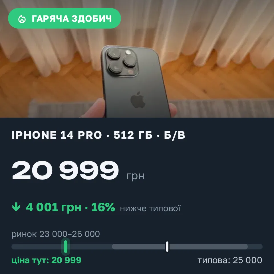 Знахідка Trofey: iPhone 14 Pro 512 ГБ б/у за 20 999 грн — на 4 001 грн (−16%) нижче ринку. Чернівці, 14.09 14:26.