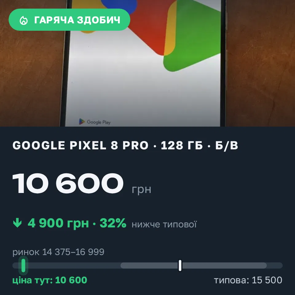 Знахідка Trofey: Pixel 8 Pro 128 ГБ б/у за 10 600 грн — на 4 900 грн (−32%) нижче ринку. Дніпро, 14.09 14:31.