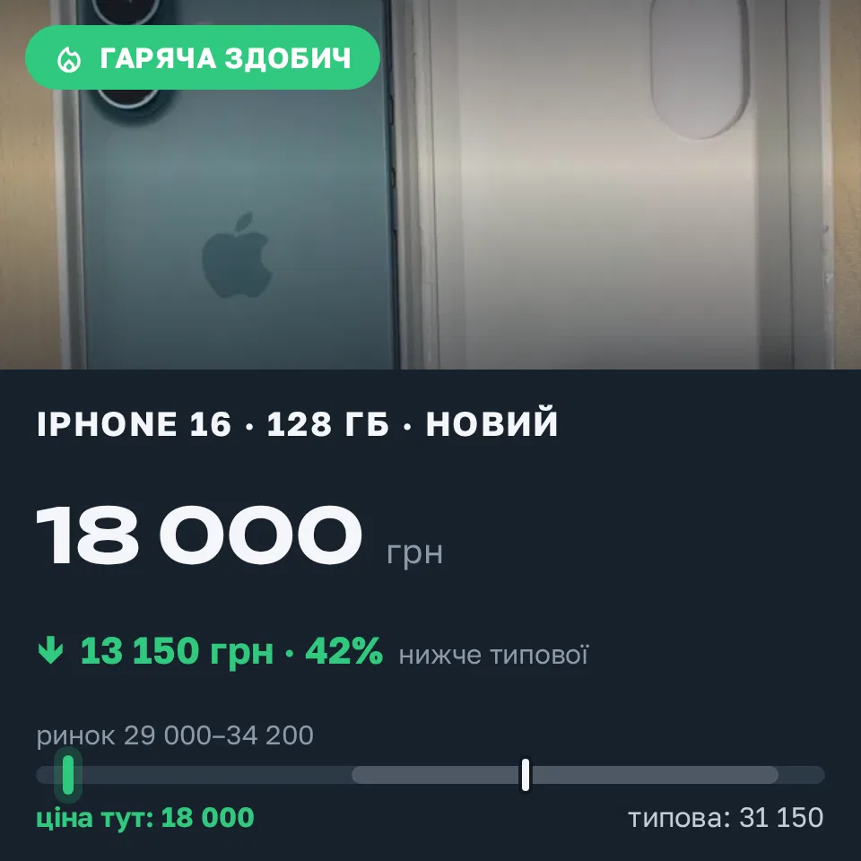 Знахідка Trofey: iPhone 16 128 ГБ нові за 18 000 грн — на 13 150 грн (−42%) нижче ринку. Берегове, 14.09 14:37.