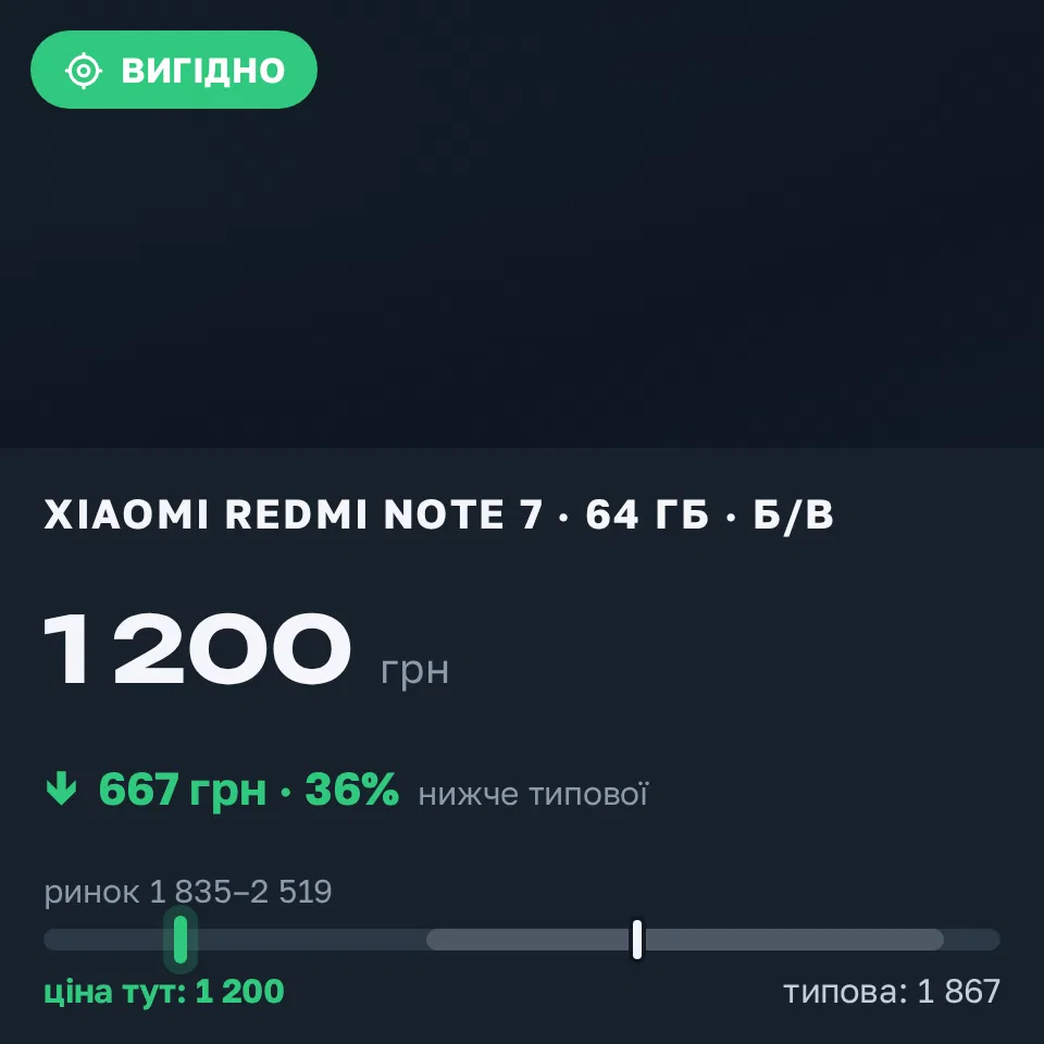 Знахідка Trofey: Redmi Note 7 64 ГБ б/у за 1 200 грн — на 800 грн (−36%) нижче ринку. Київ, 14.09 14:43.