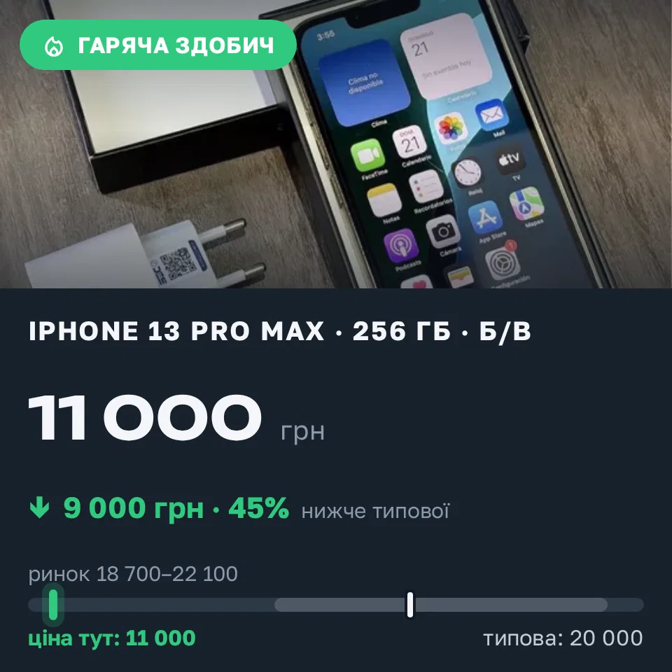 Знахідка Trofey: iPhone 13 Pro Max 256 ГБ б/у за 11 000 грн — на 9 000 грн (−45%) нижче ринку. Київ, 14.09 14:46.