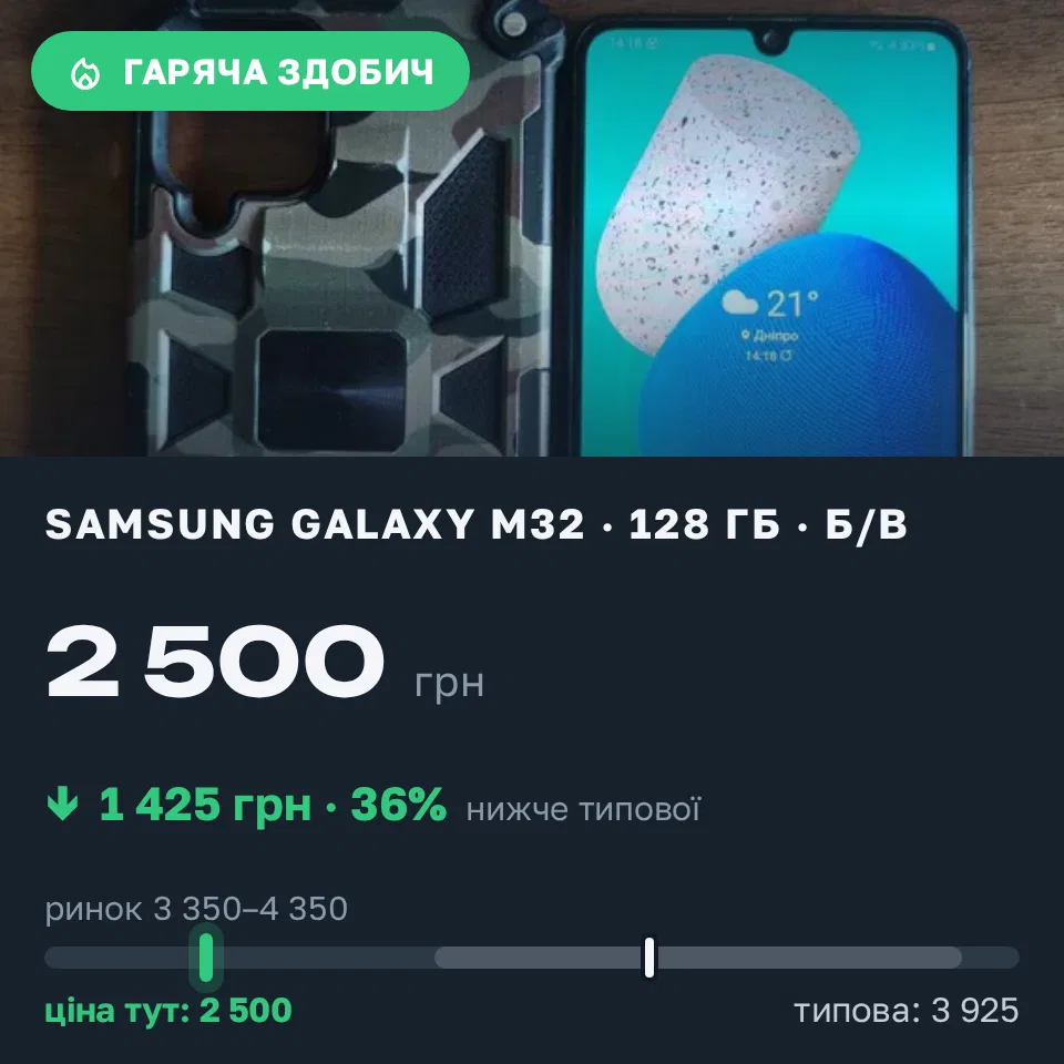 Знахідка Trofey: Galaxy M32 128 ГБ б/у за 2 500 грн — на 1 425 грн (−36%) нижче ринку. Дніпро, 14.09 14:46.