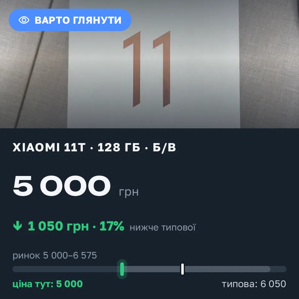 Знахідка Trofey: Xiaomi 11T 128 ГБ б/у за 5 000 грн — на 1 050 грн (−17%) нижче ринку. Черкаси, 14.09 14:49.