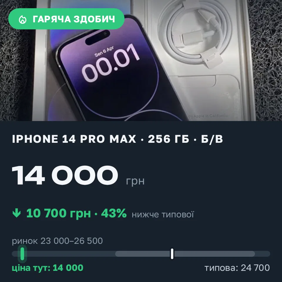 Знахідка Trofey: iPhone 14 Pro Max 256 ГБ б/у за 14 000 грн — на 10 700 грн (−43%) нижче ринку. Київ, 14.09 14:55.