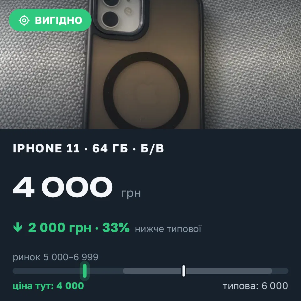 Знахідка Trofey: iPhone 11 64 ГБ б/у за 4 000 грн — на 2 000 грн (−33%) нижче ринку. Львів, 14.09 15:01.