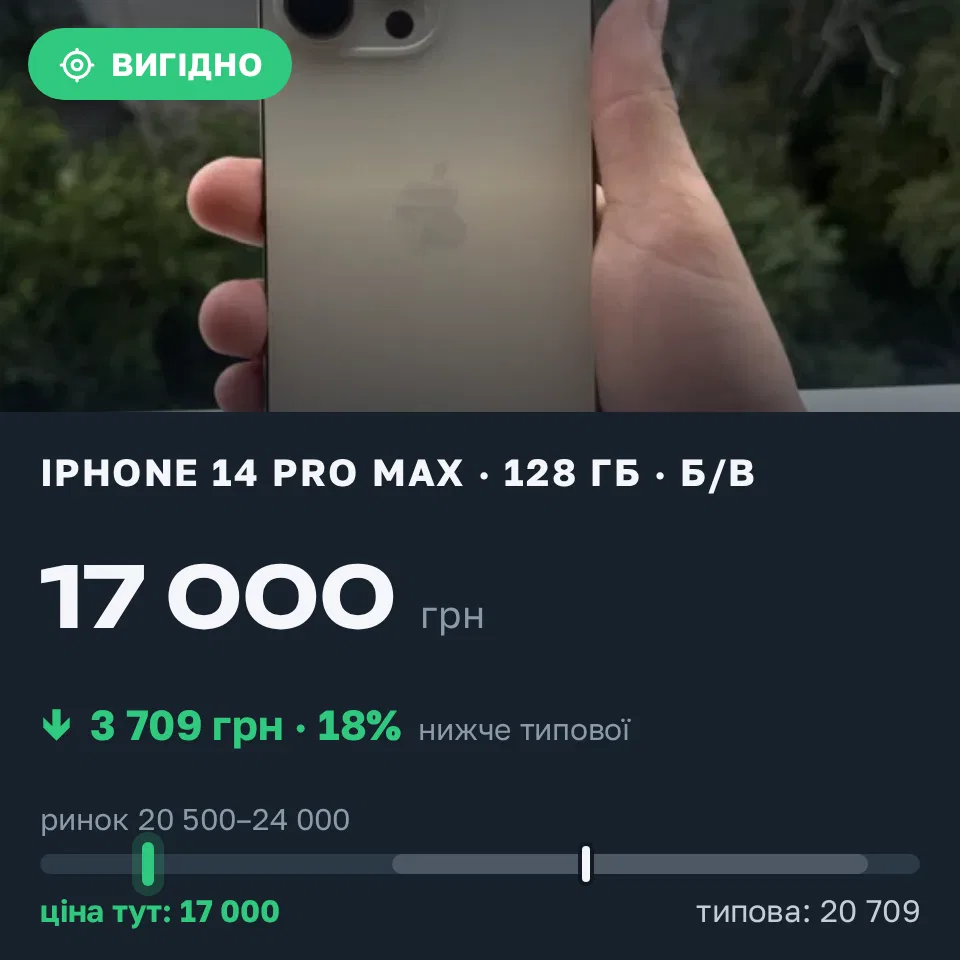 Знахідка Trofey: iPhone 14 Pro Max 128 ГБ б/у за 17 000 грн — на 5 500 грн (−18%) нижче ринку. Дніпро, 14.09 15:03.