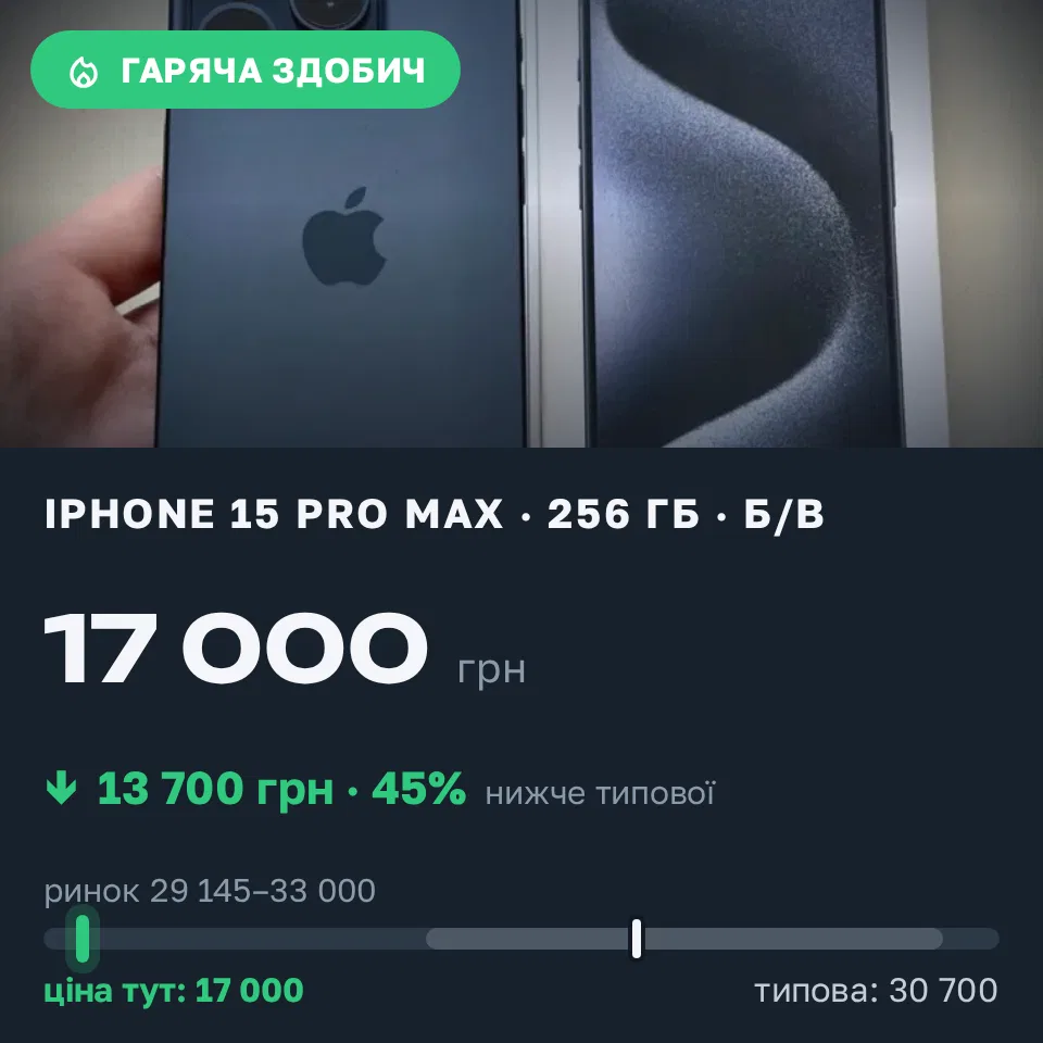 Знахідка Trofey: iPhone 15 Pro Max 256 ГБ б/у за 17 000 грн — на 13 700 грн (−45%) нижче ринку. Київ, 14.09 15:03.