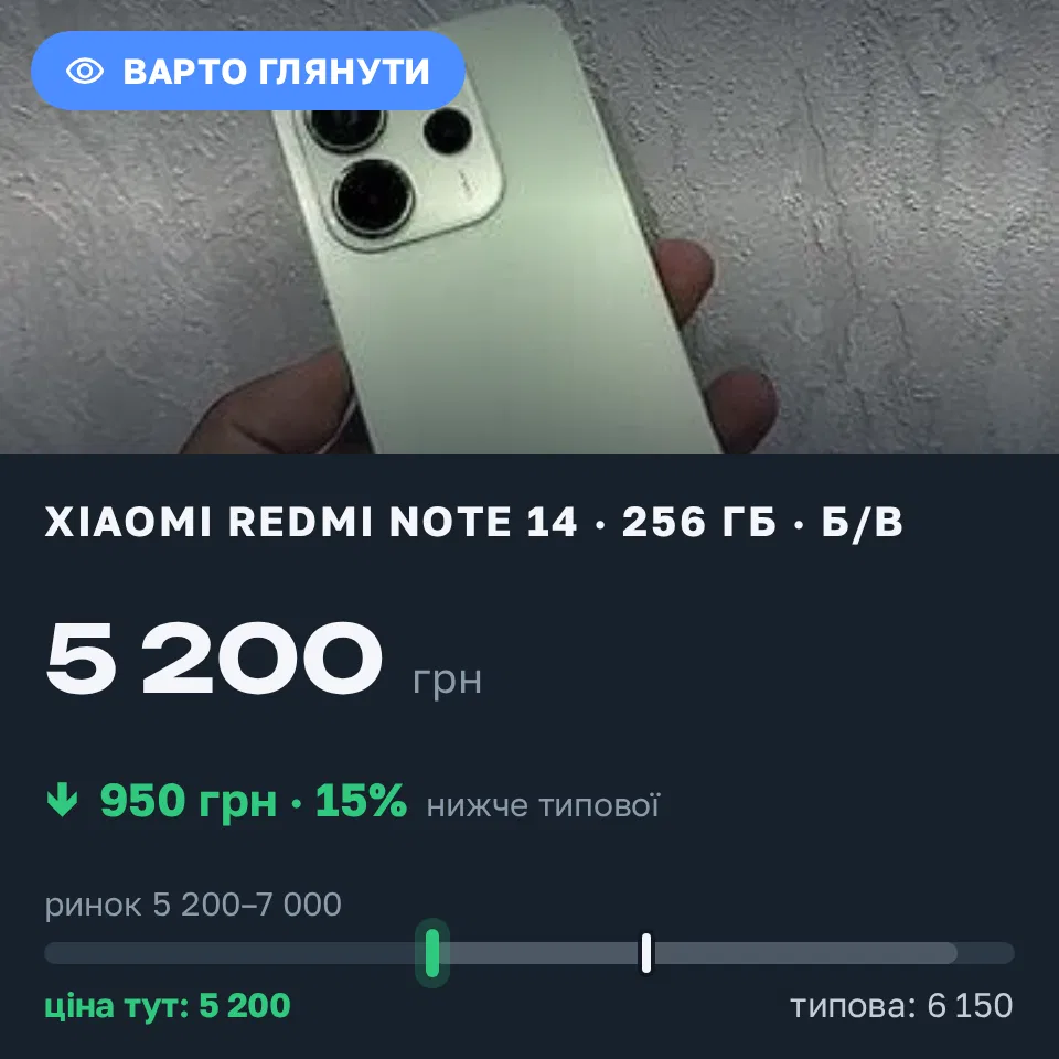 Знахідка Trofey: Redmi Note 14 256 ГБ б/у за 5 200 грн — на 950 грн (−15%) нижче ринку. Кам’янське, 14.09 15:06.