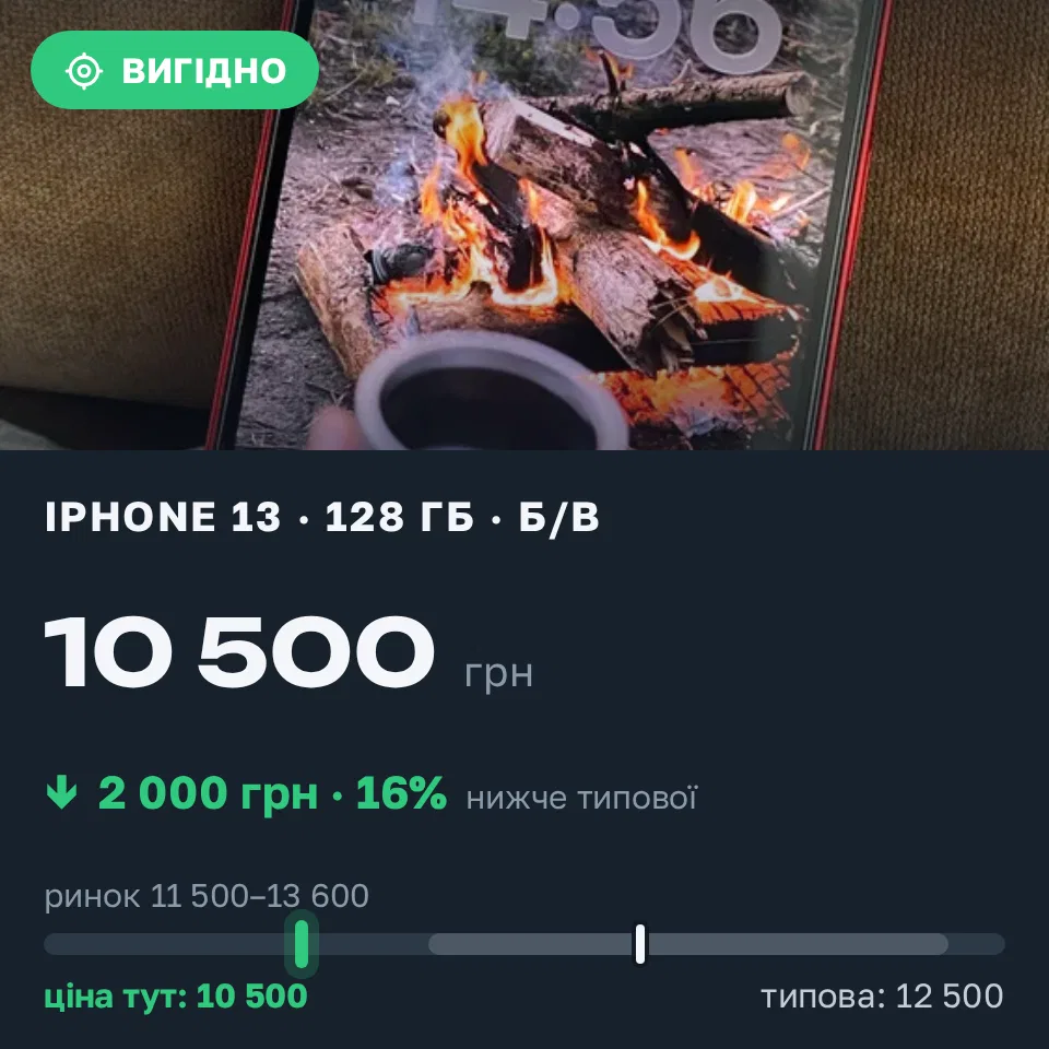 Знахідка Trofey: iPhone 13 128 ГБ б/у за 10 500 грн — на 2 000 грн (−16%) нижче ринку. Городенка, 14.09 15:09.