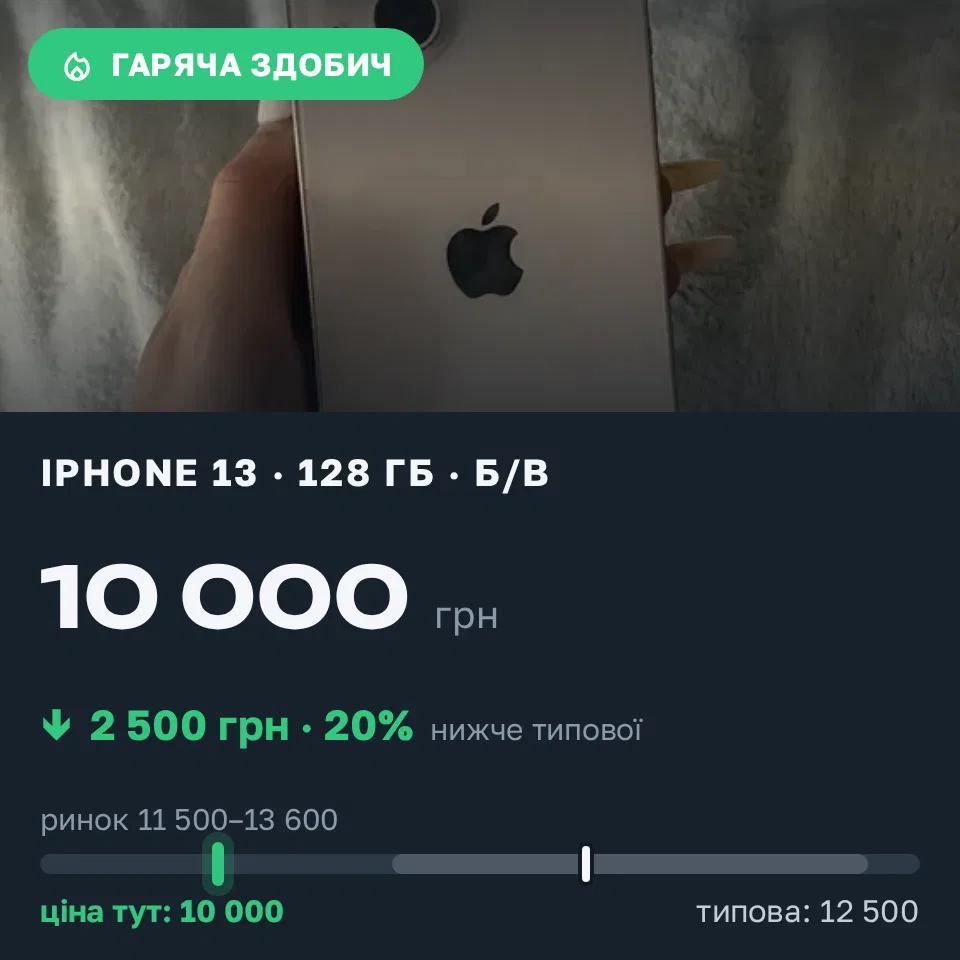 Знахідка Trofey: iPhone 13 128 ГБ б/у за 10 000 грн — на 2 500 грн (−20%) нижче ринку. Київ, 14.09 15:09.