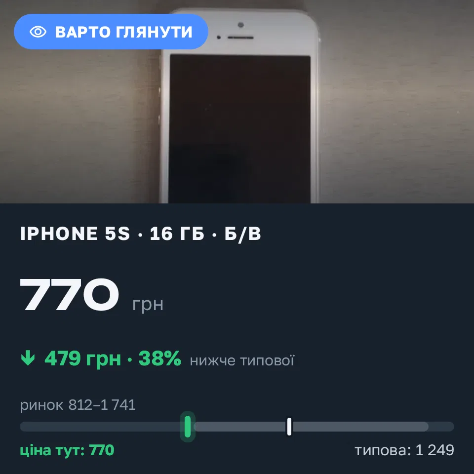 Знахідка Trofey: iPhone 5s 16 ГБ б/у за 770 грн — на 479 грн (−38%) нижче ринку. Київ, 14.09 15:10.