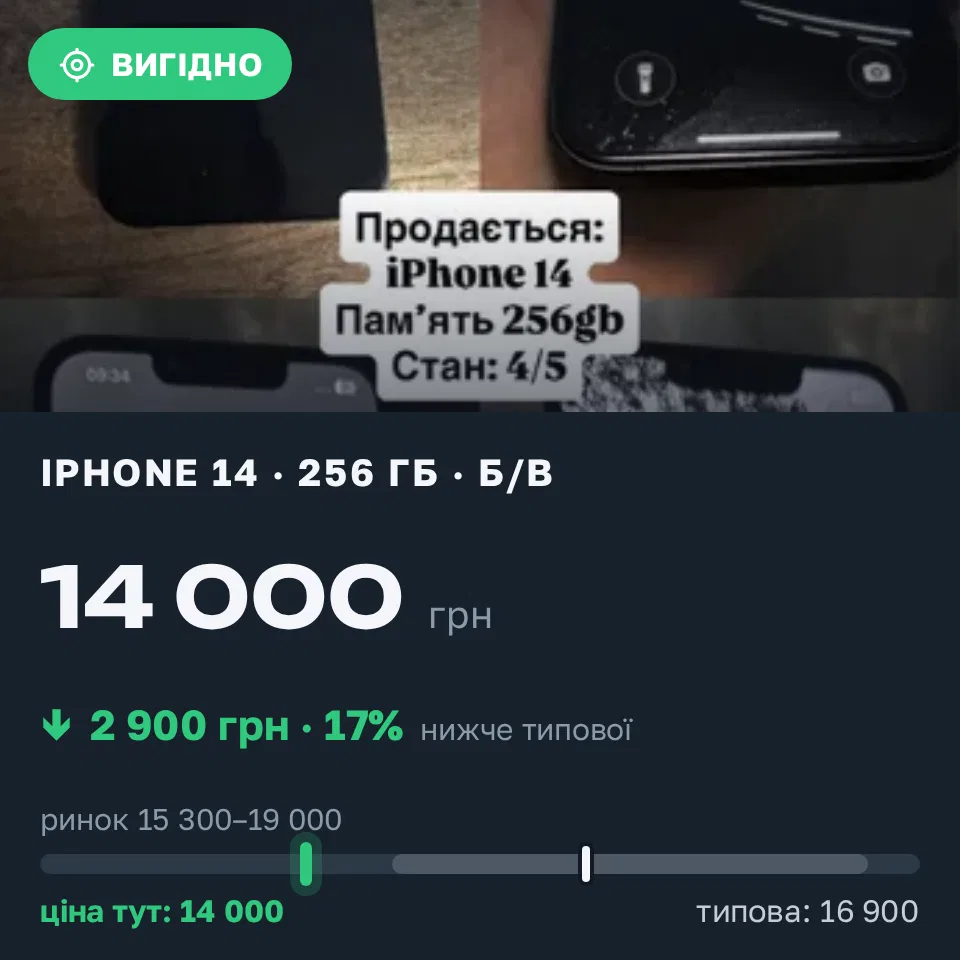 Знахідка Trofey: iPhone 14 256 ГБ б/у за 14 000 грн — на 2 900 грн (−17%) нижче ринку. Букачівці, 14.09 15:15.