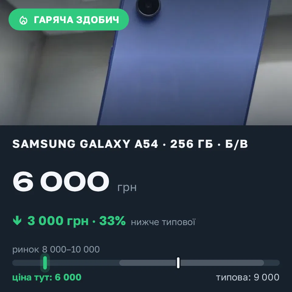 Знахідка Trofey: Galaxy A54 256 ГБ б/у за 6 000 грн — на 3 000 грн (−33%) нижче ринку. Одеса, 14.09 15:17.