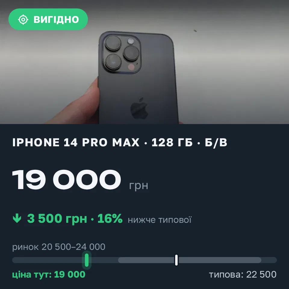 Знахідка Trofey: iPhone 14 Pro Max 128 ГБ б/у за 19 000 грн — на 3 500 грн (−16%) нижче ринку. Львів, 14.09 15:20.