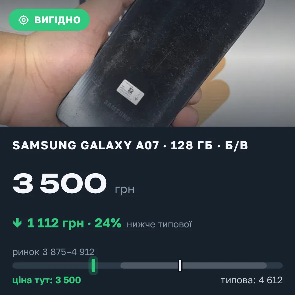 Знахідка Trofey: Galaxy A07 128 ГБ б/у за 3 500 грн — на 1 112 грн (−24%) нижче ринку. Вінниця, 14.09 15:27.