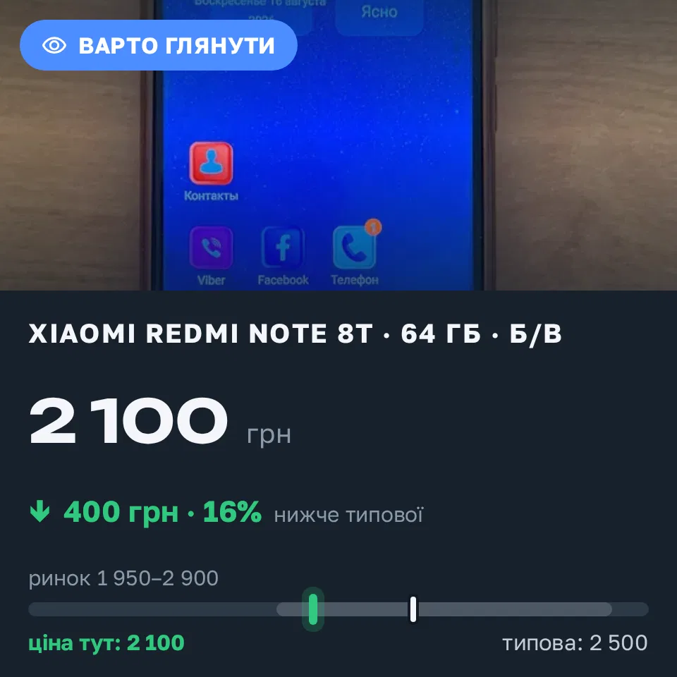 Знахідка Trofey: Redmi Note 8T 64 ГБ б/у за 2 100 грн — на 400 грн (−16%) нижче ринку. Суми, 14.09 15:32.
