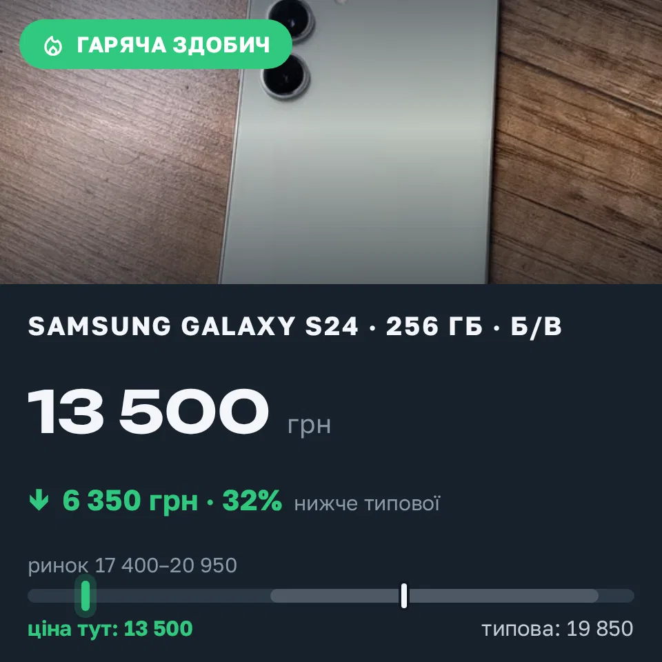 Знахідка Trofey: Galaxy S24 256 ГБ б/у за 13 500 грн — на 6 350 грн (−32%) нижче ринку. Київ, 14.09 15:35.