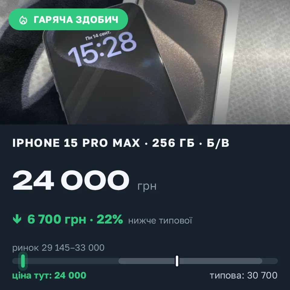 Знахідка Trofey: iPhone 15 Pro Max 256 ГБ б/у за 24 000 грн — на 6 700 грн (−22%) нижче ринку. Миколаїв, 14.09 15:36.