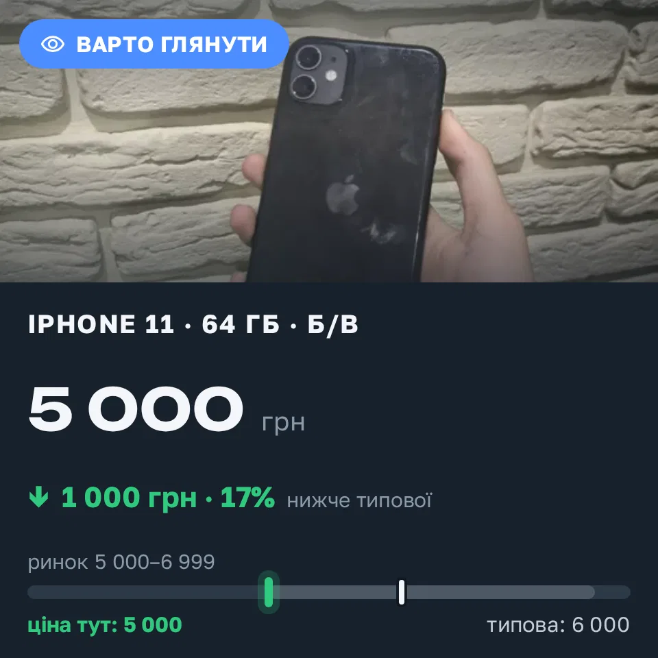 Знахідка Trofey: iPhone 11 64 ГБ б/у за 5 000 грн — на 1 000 грн (−17%) нижче ринку. Київ, 14.09 15:36.