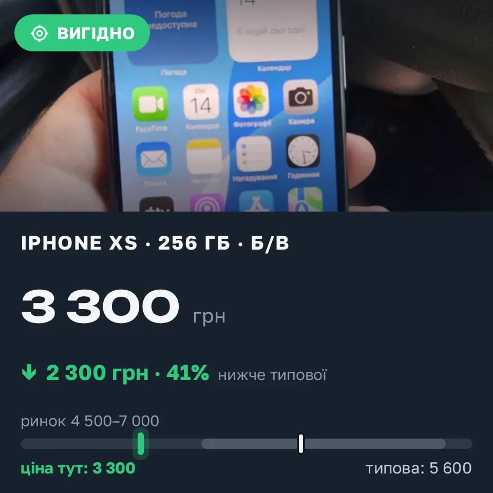 Знахідка Trofey: iPhone XS 256 ГБ б/у за 3 300 грн — на 2 300 грн (−41%) нижче ринку. Рівне, 14.09 15:39.