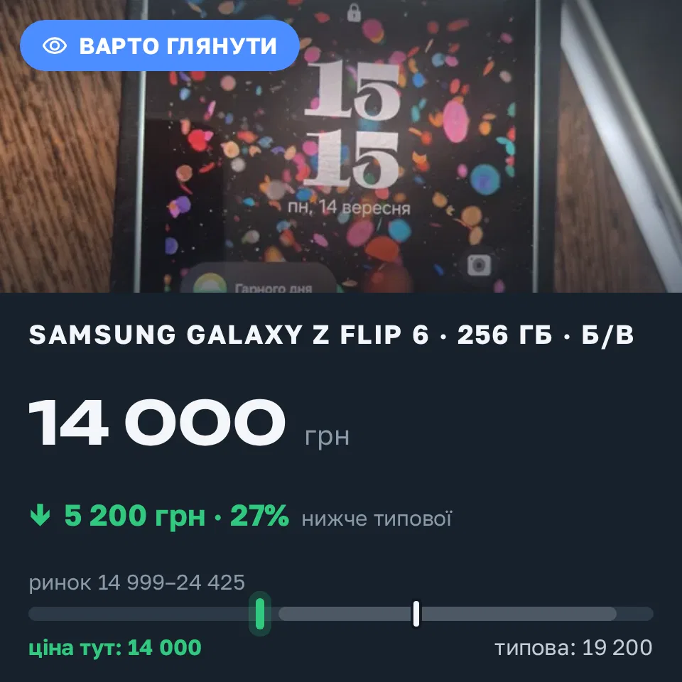 Знахідка Trofey: Galaxy Z Flip 6 256 ГБ б/у за 14 000 грн — на 5 200 грн (−27%) нижче ринку. Київ, 14.09 15:44.
