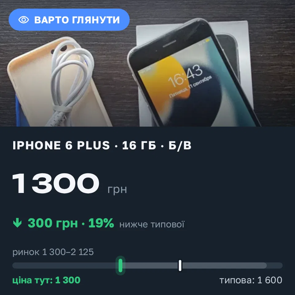 Знахідка Trofey: iPhone 6 Plus 16 ГБ б/у за 1 300 грн — на 300 грн (−19%) нижче ринку. Рокитне, 14.09 15:49.
