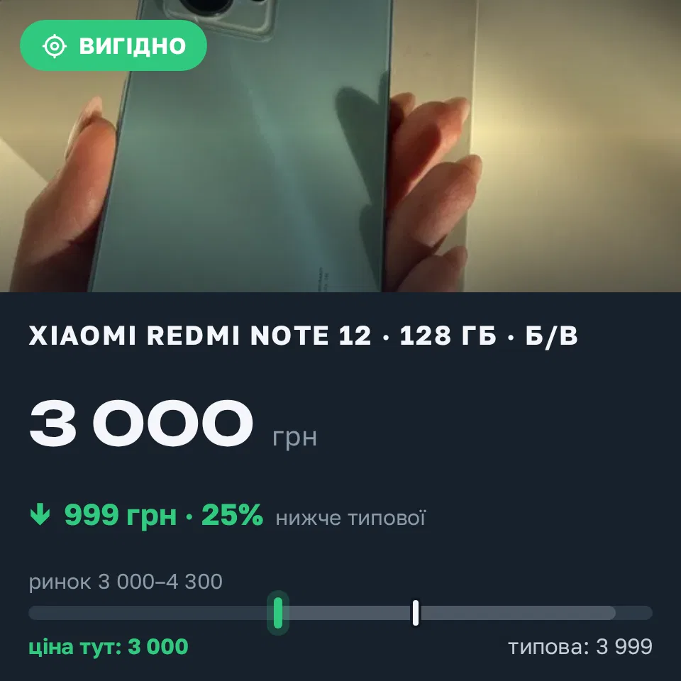 Знахідка Trofey: Redmi Note 12 128 ГБ б/у за 3 000 грн — на 999 грн (−25%) нижче ринку. Львів, 14.09 15:51.